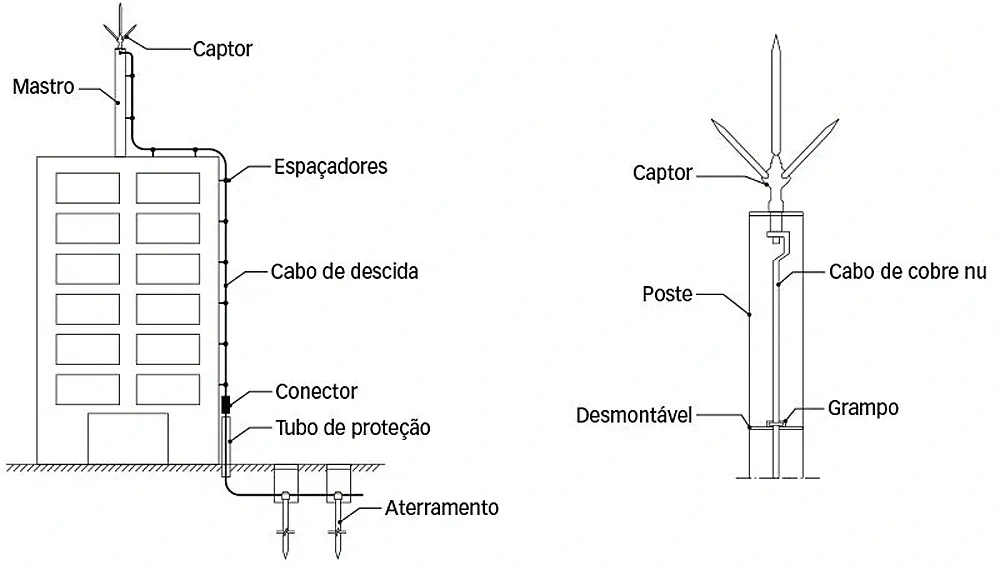 Diagrama de um SPDA identificando captor, mastro, espaçadores, cabo de descida, conector, tubo de proteção e hastes de aterramento, em prédio e em poste.